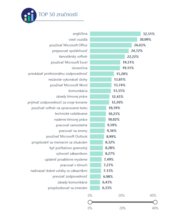 skillsight monitor of future skills in Slovakia