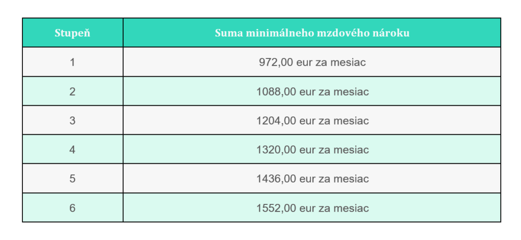 Stupne náročnosti práce pre minimálnu mzdu v roku 2027. Zdroj: Trexima Bratislava