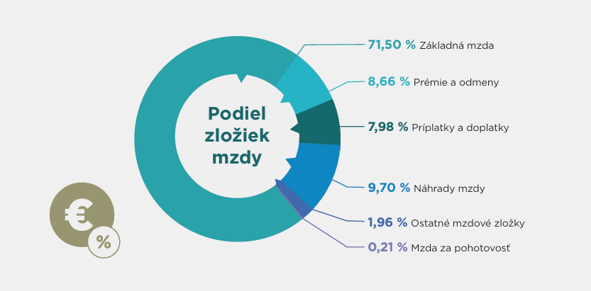Štruktúra mesačnej hrubej mzdy
