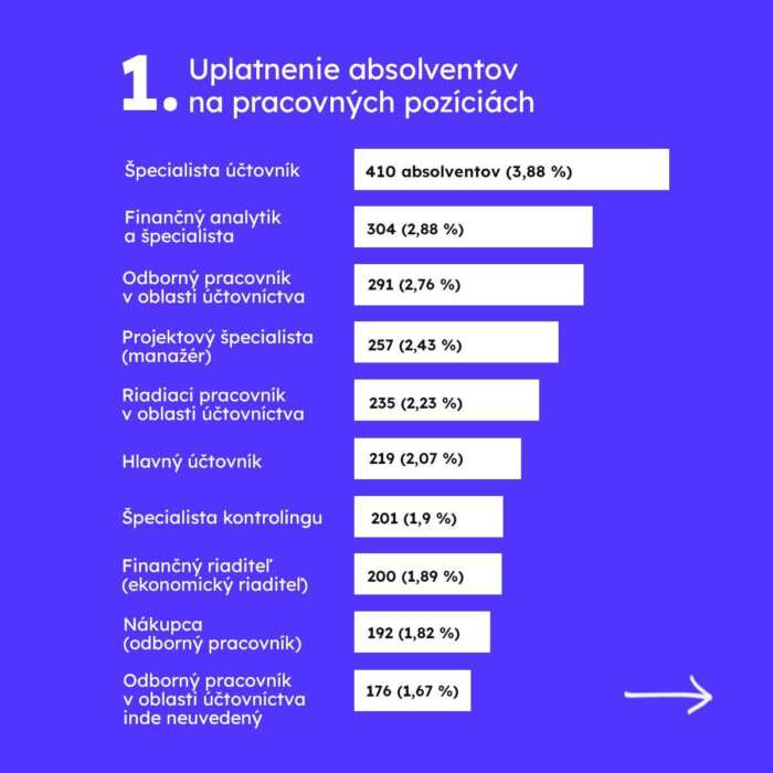 Uplatnenie absolventov vysokých škôl