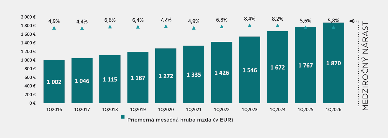 Vývoj priemernej hrubej mzdy v Slovenskej republike od roku 2016 do roku 2026. Zdrojom dát je Trexima Bratislava